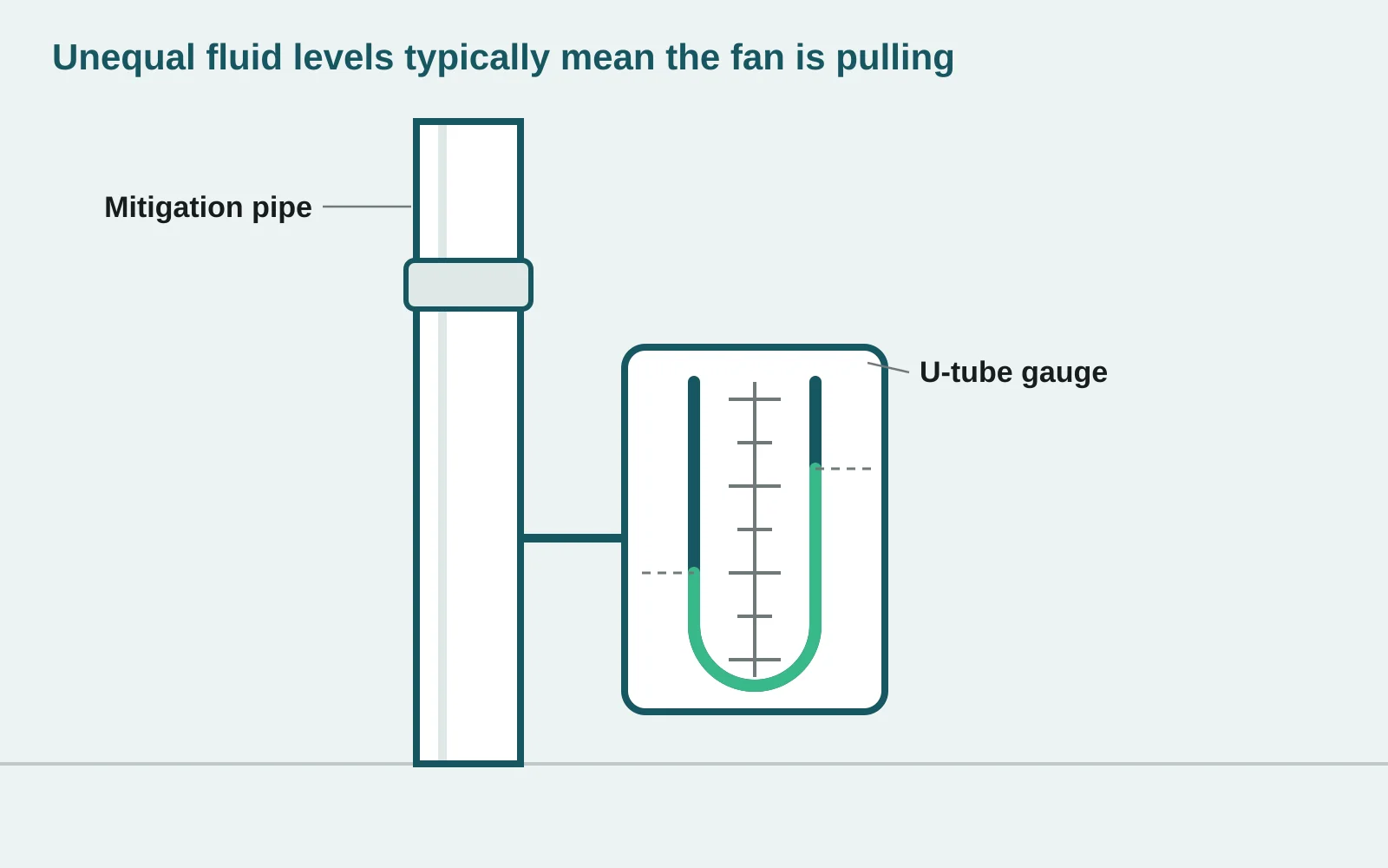 Labeled diagram of a u-tube gauge on a mitigation pipe, with unequal fluid levels showing the fan is pulling