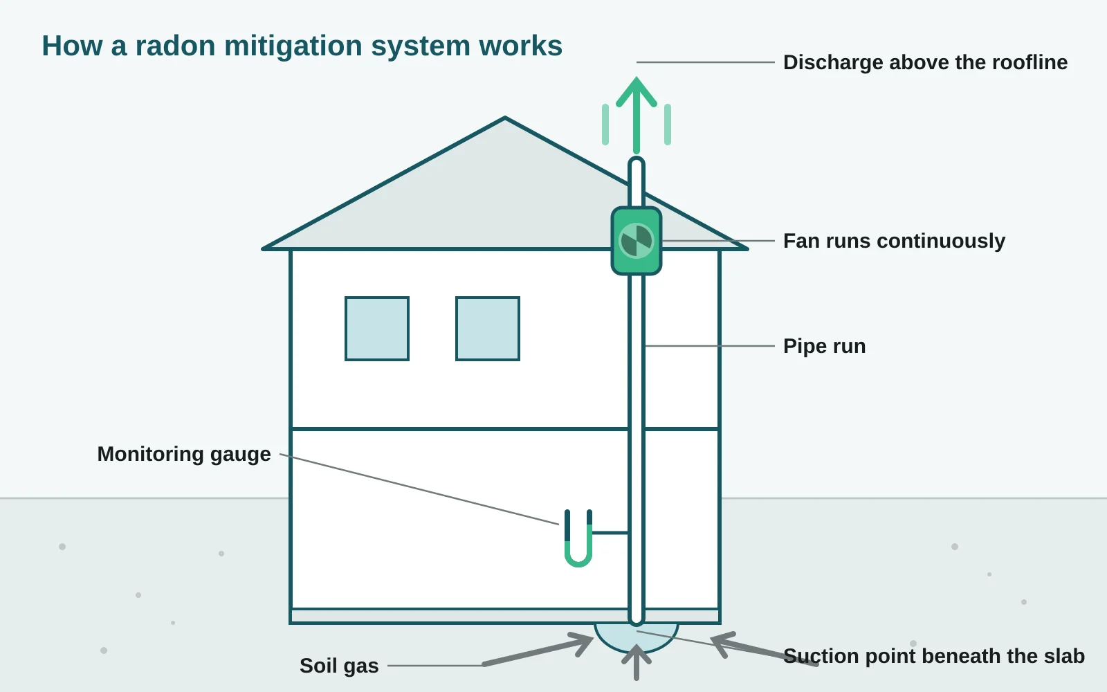 Labeled diagram of a radon mitigation system showing soil gas drawn from a suction point beneath the slab, up a pipe, through a fan, and out above the roofline, with a monitoring gauge on the pipe
